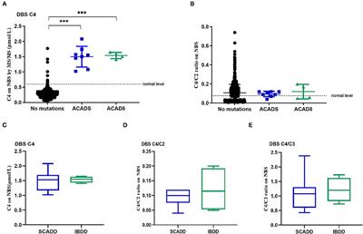 Quantification of Differential Metabolites in Dried Blood Spots Using Second-Tier Testing for SCADD/IBDD Disorders Based on Large-Scale Newborn Screening in a Chinese Population